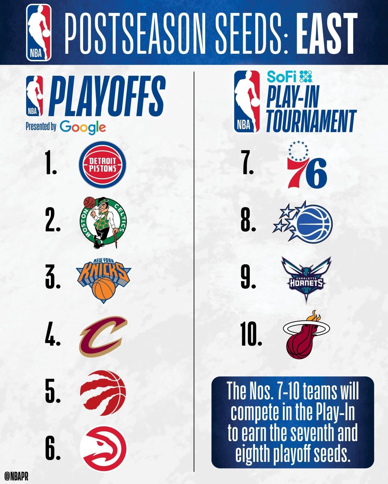 华体会体育登录入口-NBA东部排名：活塞60胜领跑绿军次席，黄蜂进附加赛，奇才垫底